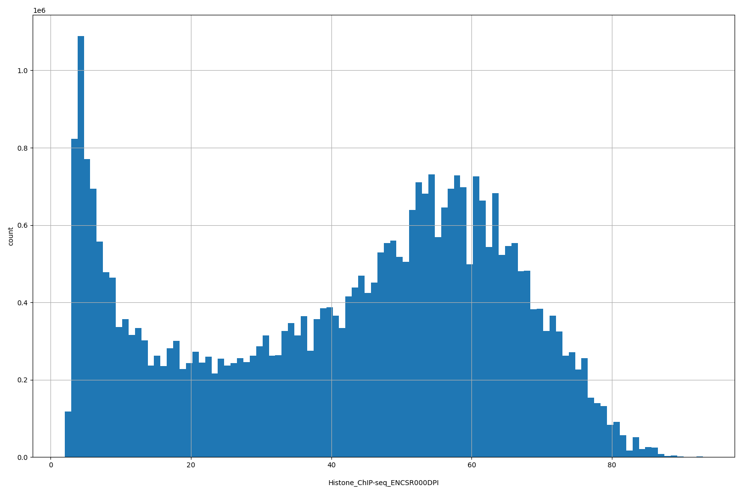 HISTOGRAM FOR Histone_ChIP-seq_ENCSR000DPI