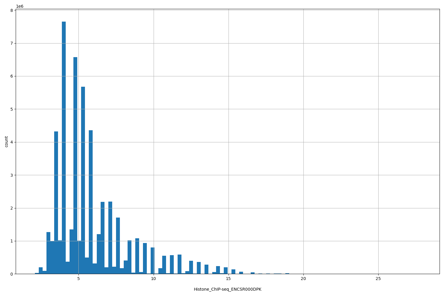 HISTOGRAM FOR Histone_ChIP-seq_ENCSR000DPK