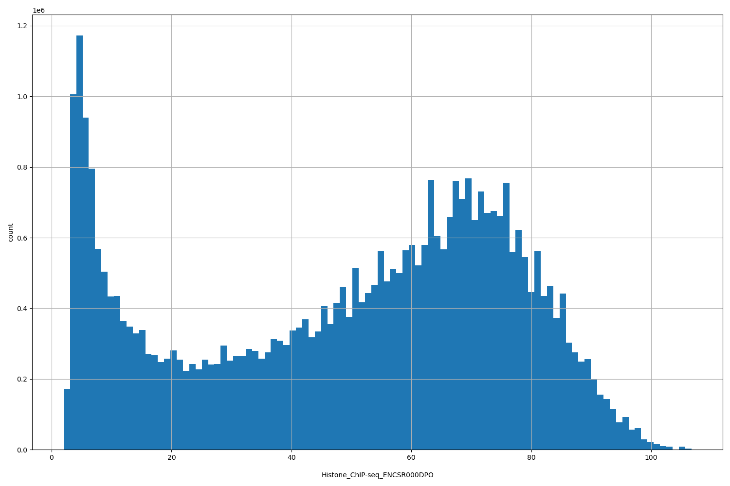 HISTOGRAM FOR Histone_ChIP-seq_ENCSR000DPO