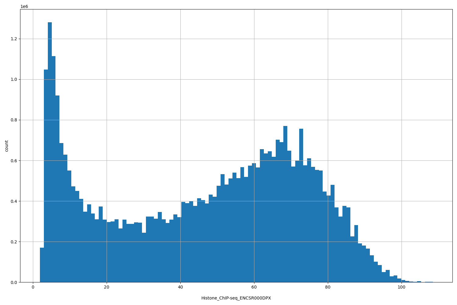 HISTOGRAM FOR Histone_ChIP-seq_ENCSR000DPX