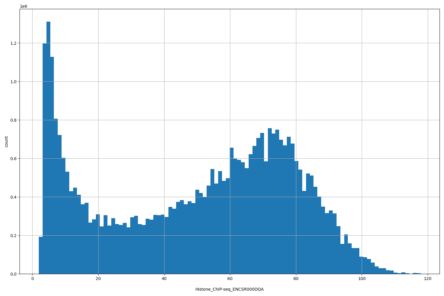 HISTOGRAM FOR Histone_ChIP-seq_ENCSR000DQA
