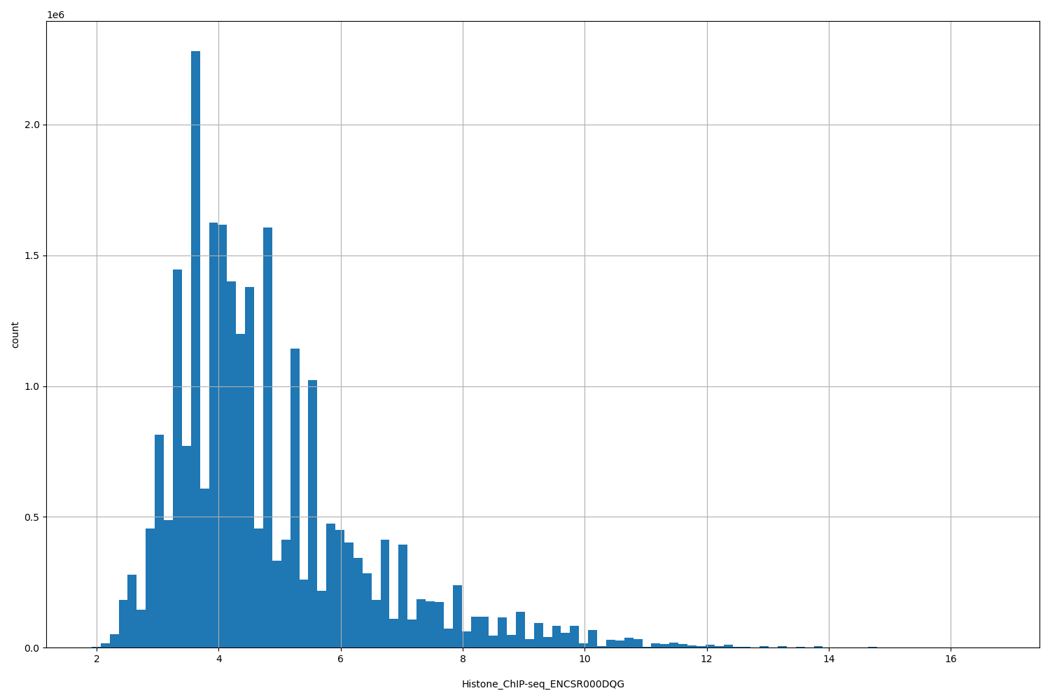 HISTOGRAM FOR Histone_ChIP-seq_ENCSR000DQG