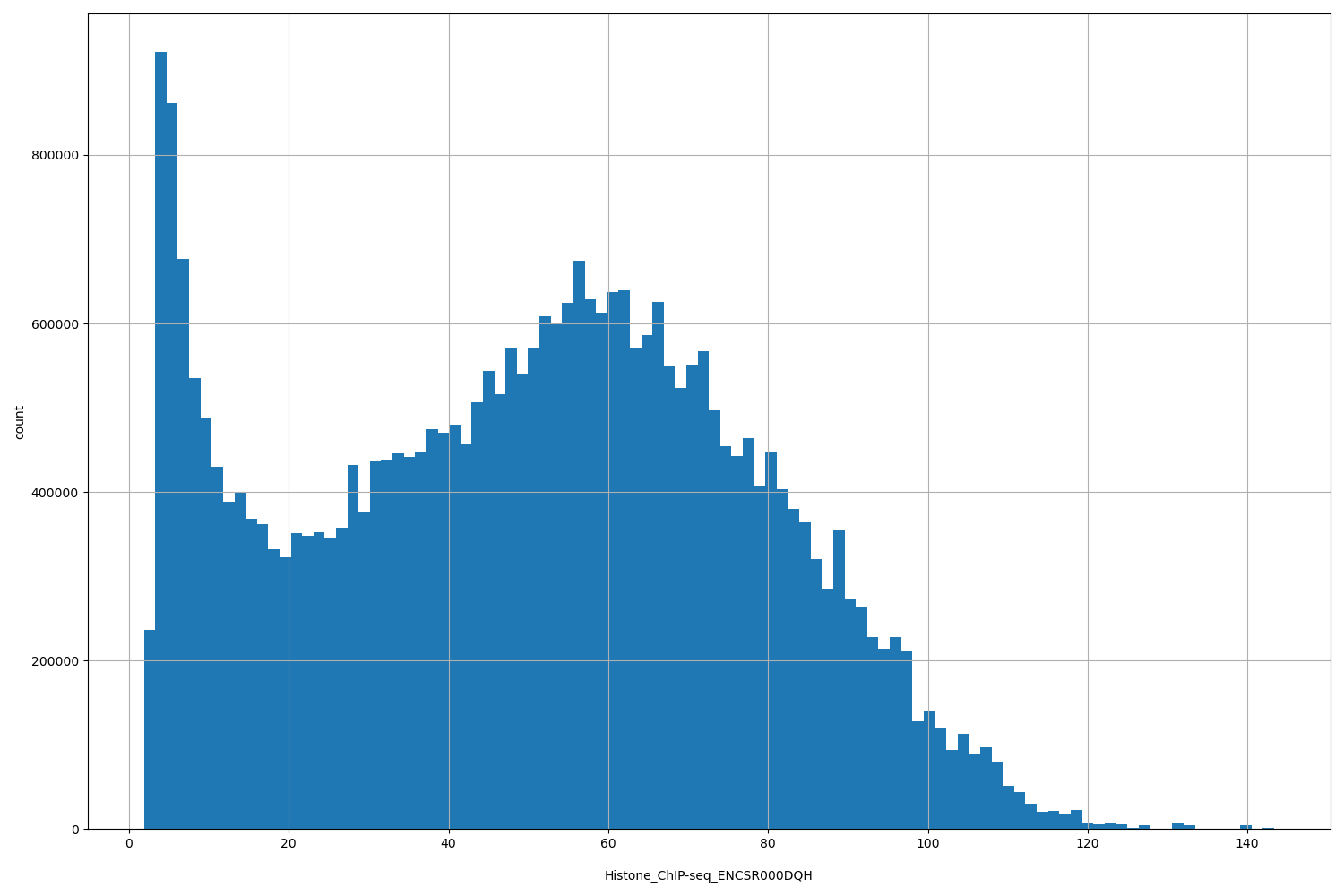 HISTOGRAM FOR Histone_ChIP-seq_ENCSR000DQH