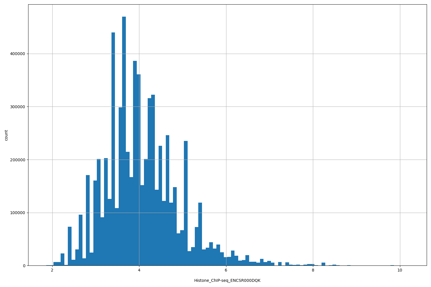 HISTOGRAM FOR Histone_ChIP-seq_ENCSR000DQK