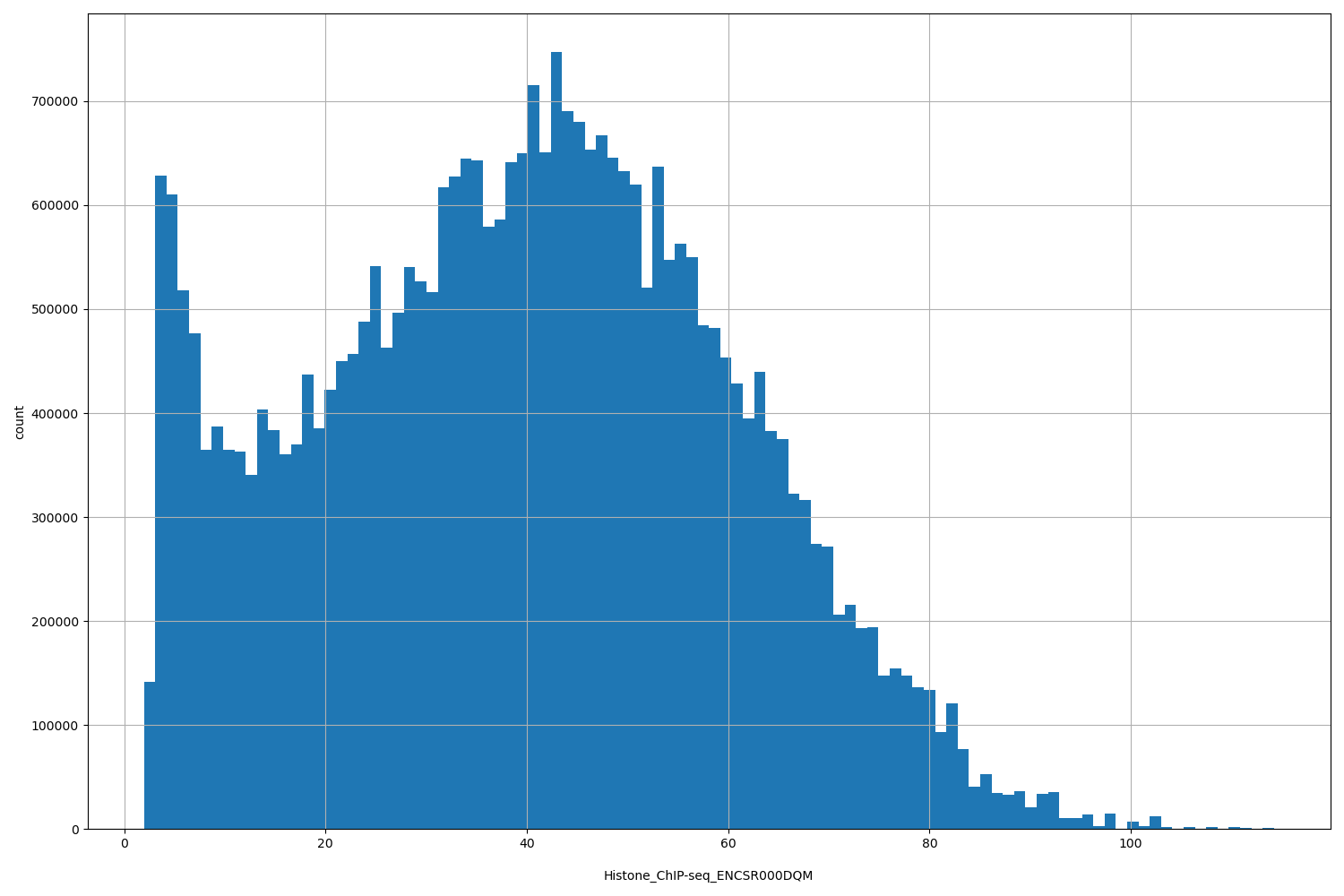 HISTOGRAM FOR Histone_ChIP-seq_ENCSR000DQM