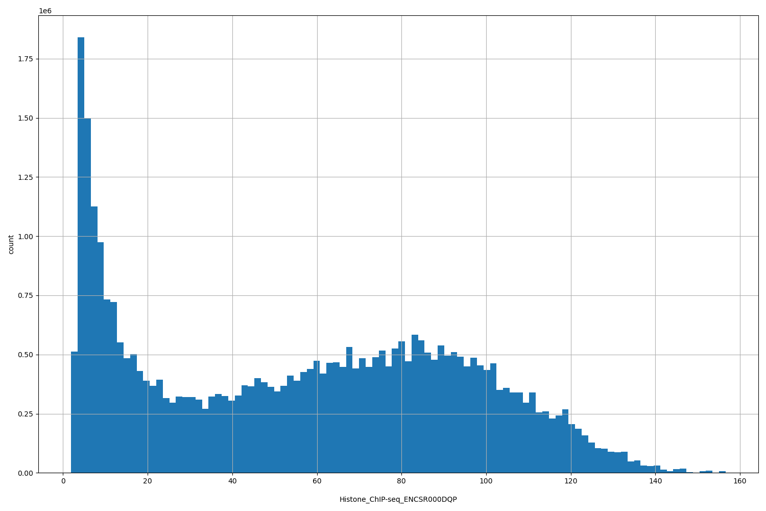 HISTOGRAM FOR Histone_ChIP-seq_ENCSR000DQP