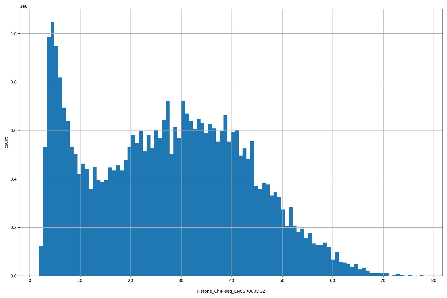 HISTOGRAM FOR Histone_ChIP-seq_ENCSR000DQZ