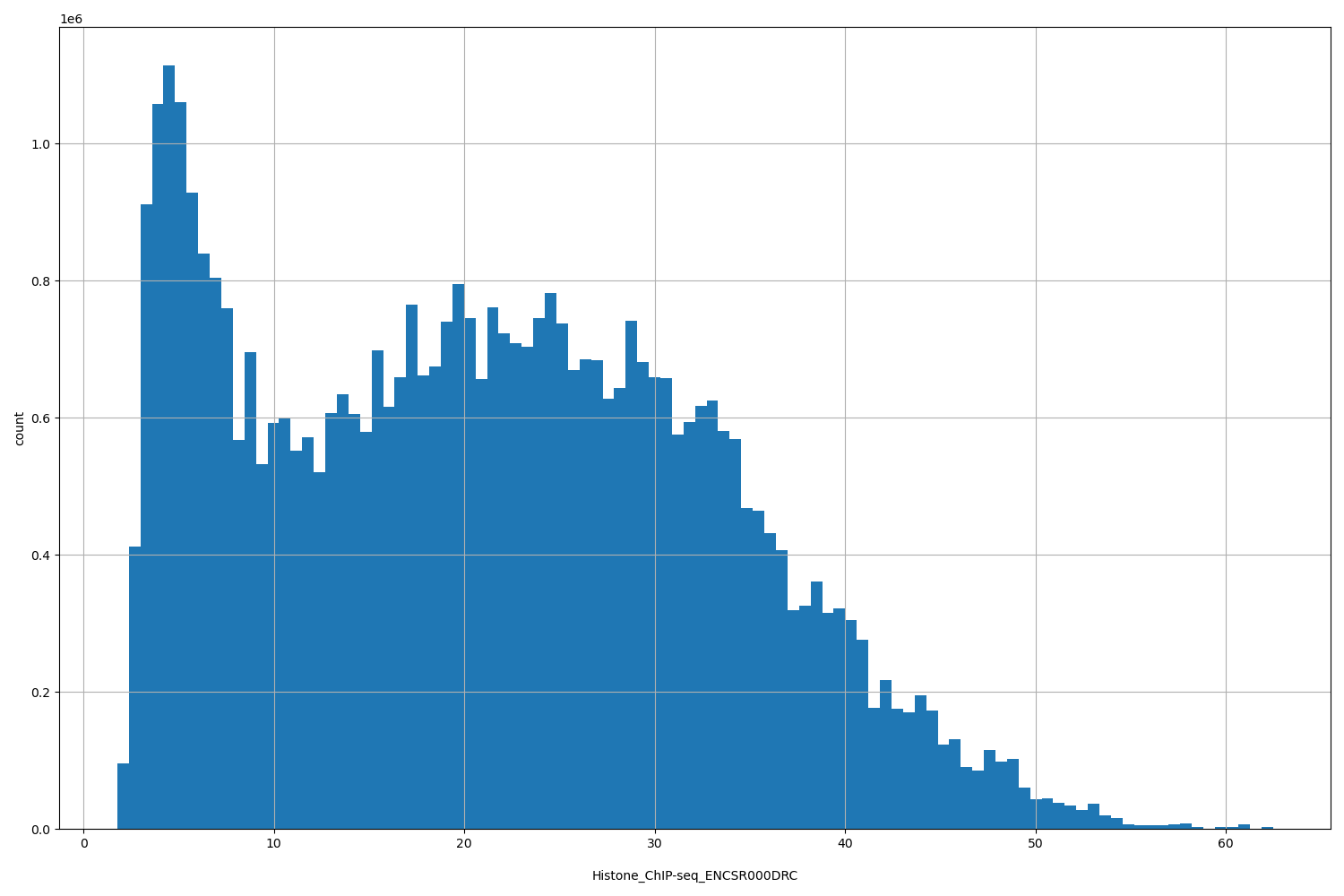 HISTOGRAM FOR Histone_ChIP-seq_ENCSR000DRC