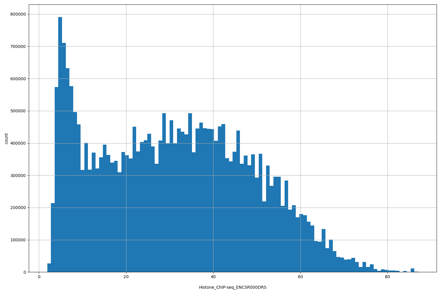 HISTOGRAM FOR Histone_ChIP-seq_ENCSR000DRS