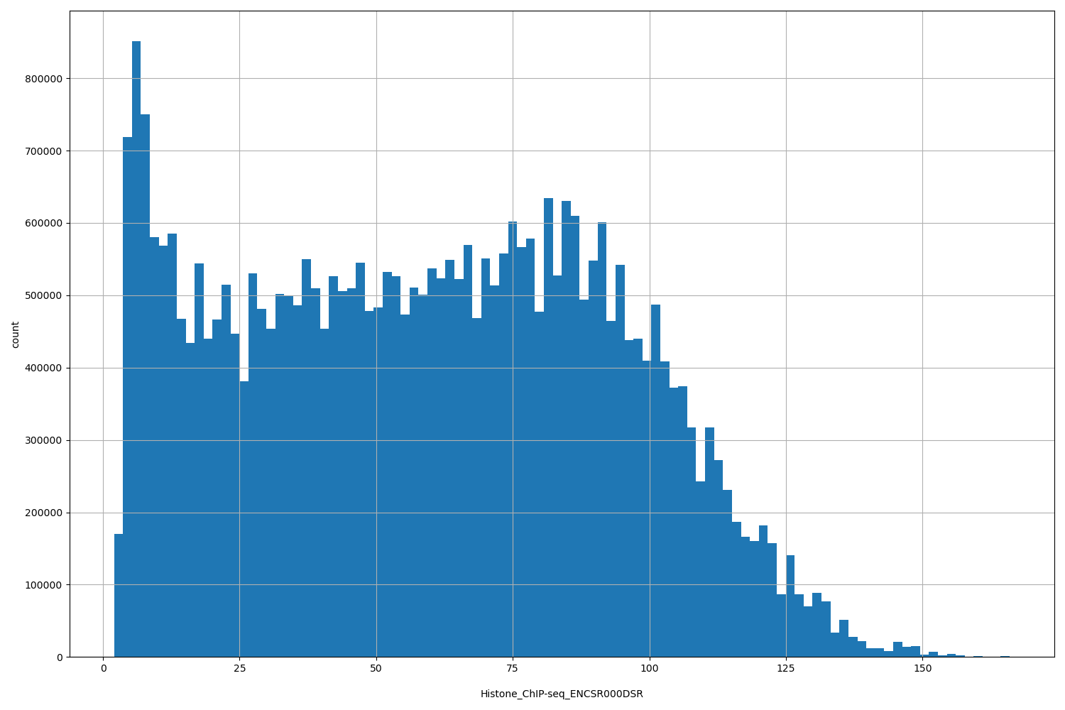 HISTOGRAM FOR Histone_ChIP-seq_ENCSR000DSR