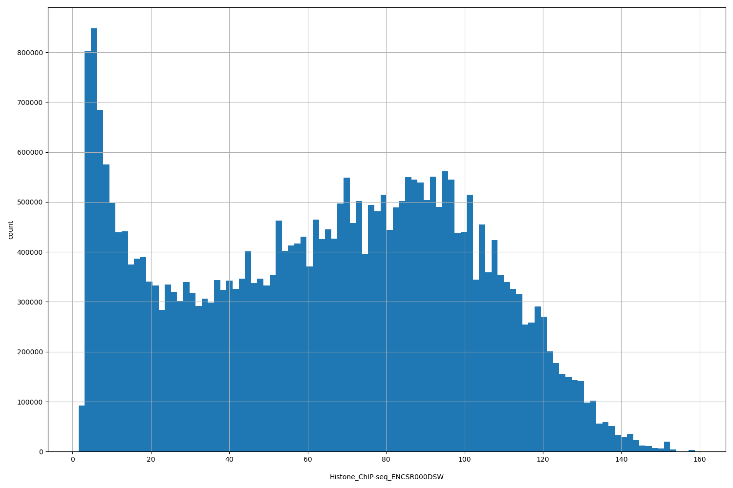 HISTOGRAM FOR Histone_ChIP-seq_ENCSR000DSW