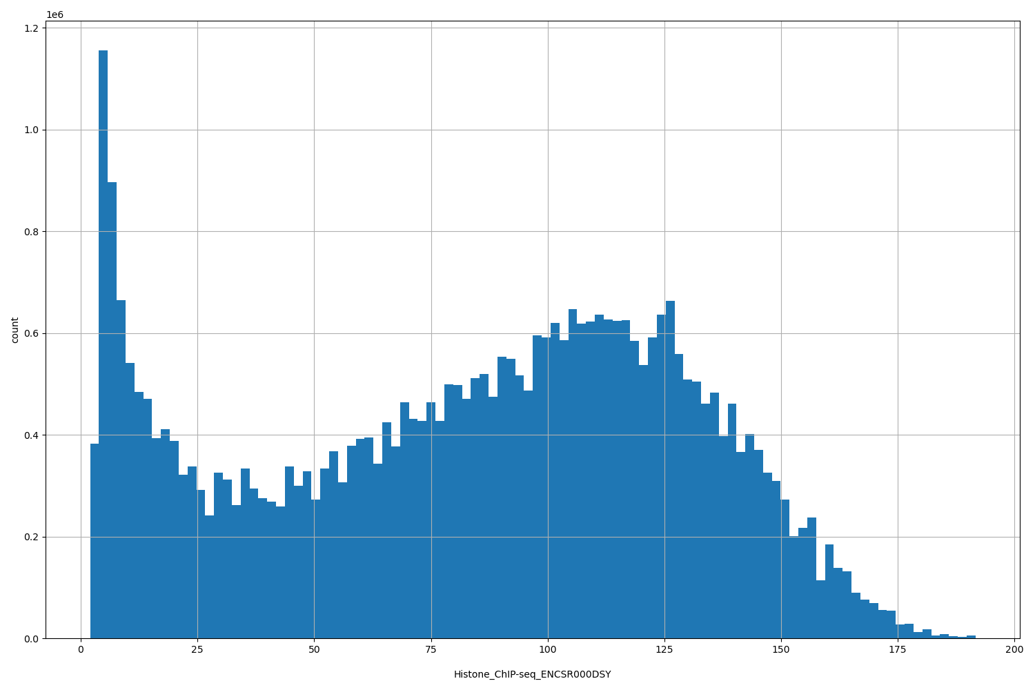 HISTOGRAM FOR Histone_ChIP-seq_ENCSR000DSY