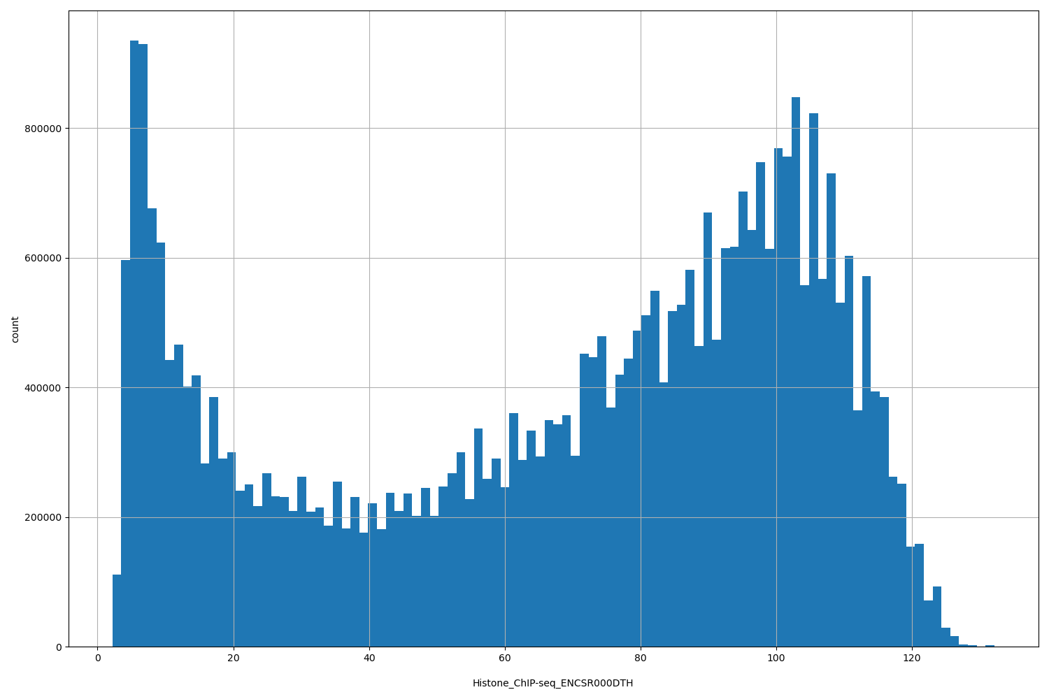 HISTOGRAM FOR Histone_ChIP-seq_ENCSR000DTH