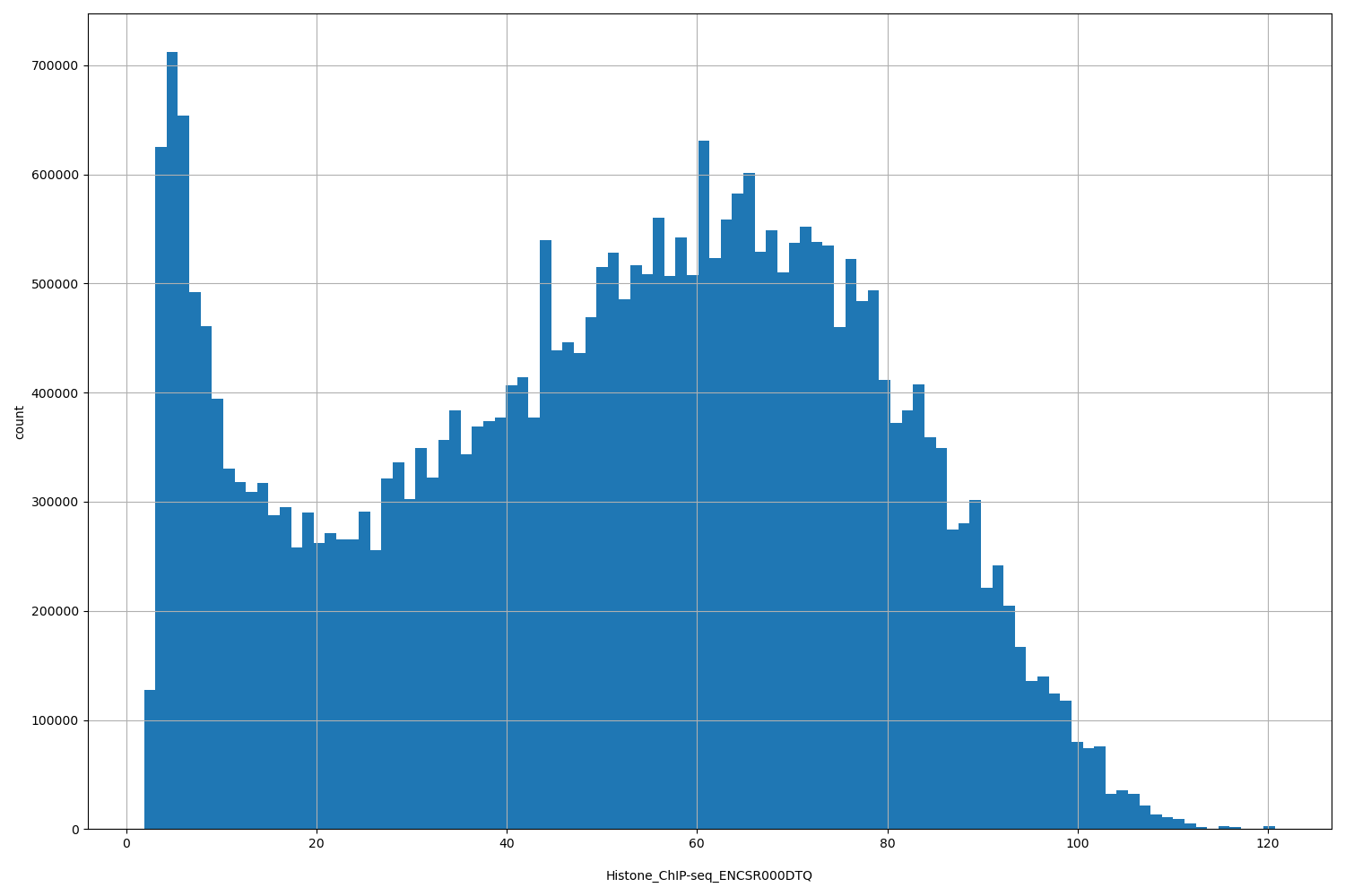 HISTOGRAM FOR Histone_ChIP-seq_ENCSR000DTQ