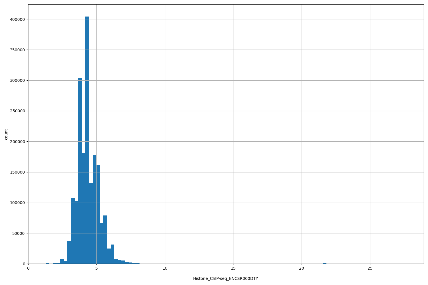 HISTOGRAM FOR Histone_ChIP-seq_ENCSR000DTY