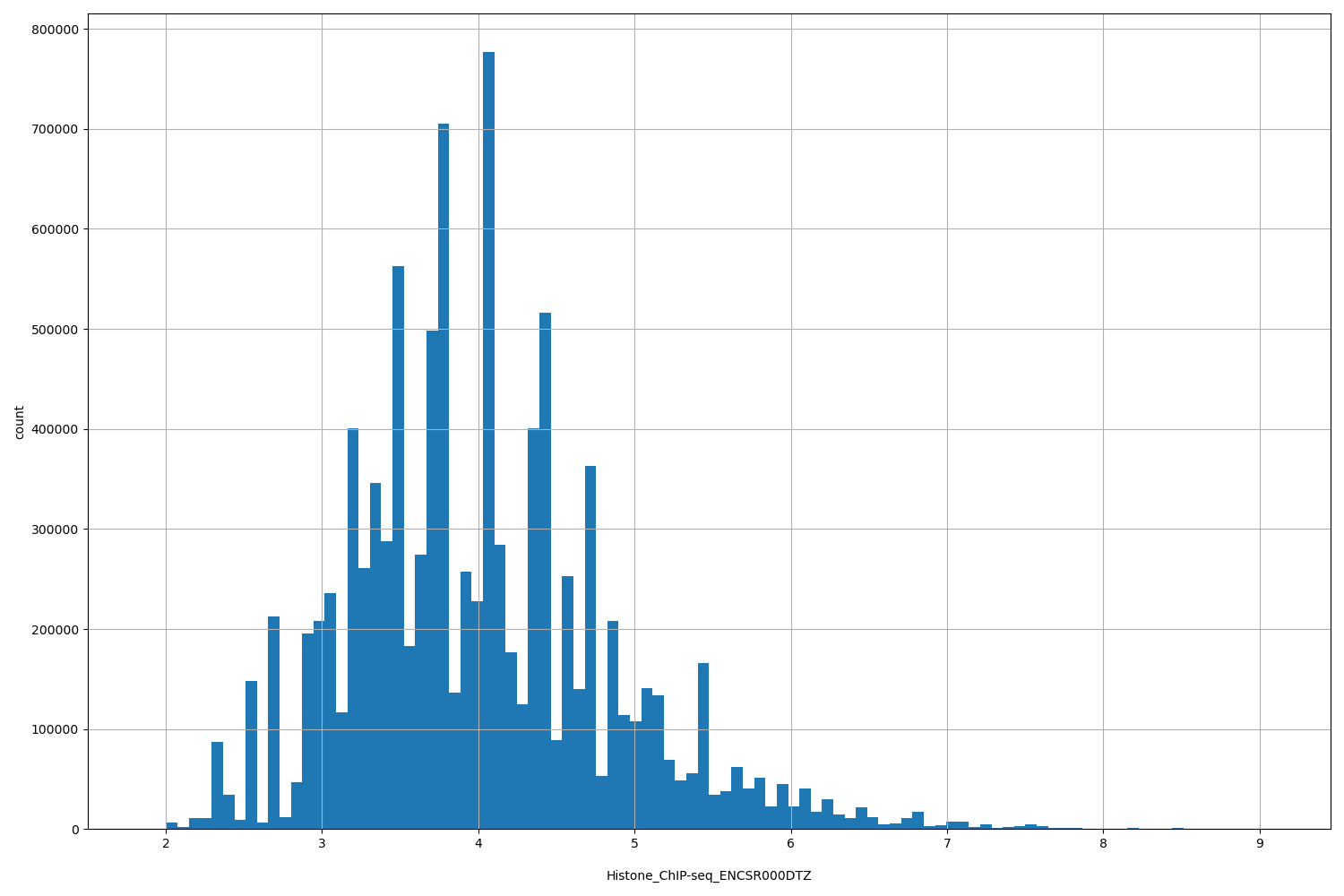 HISTOGRAM FOR Histone_ChIP-seq_ENCSR000DTZ