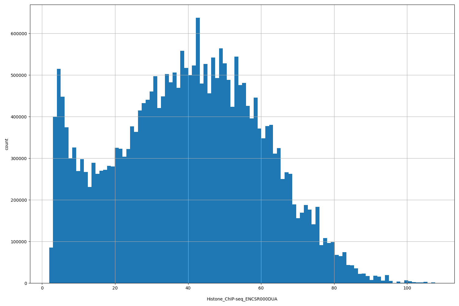 HISTOGRAM FOR Histone_ChIP-seq_ENCSR000DUA