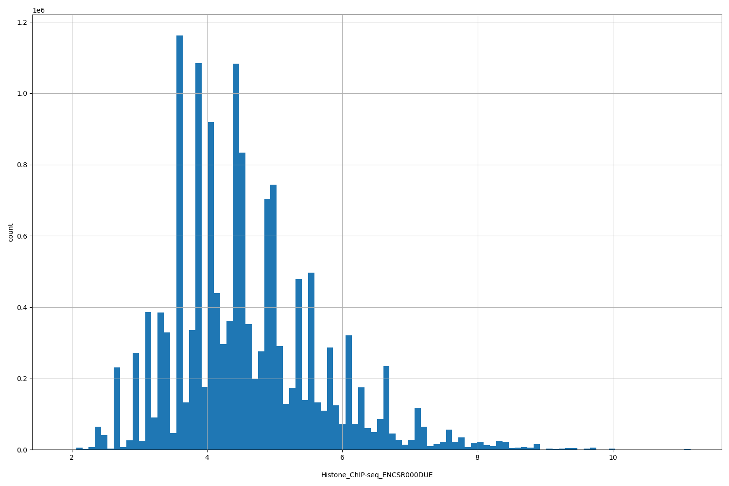 HISTOGRAM FOR Histone_ChIP-seq_ENCSR000DUE