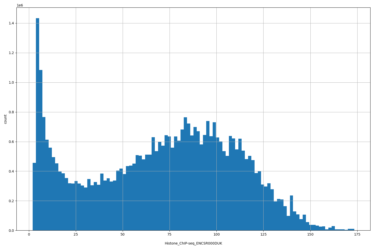 HISTOGRAM FOR Histone_ChIP-seq_ENCSR000DUK