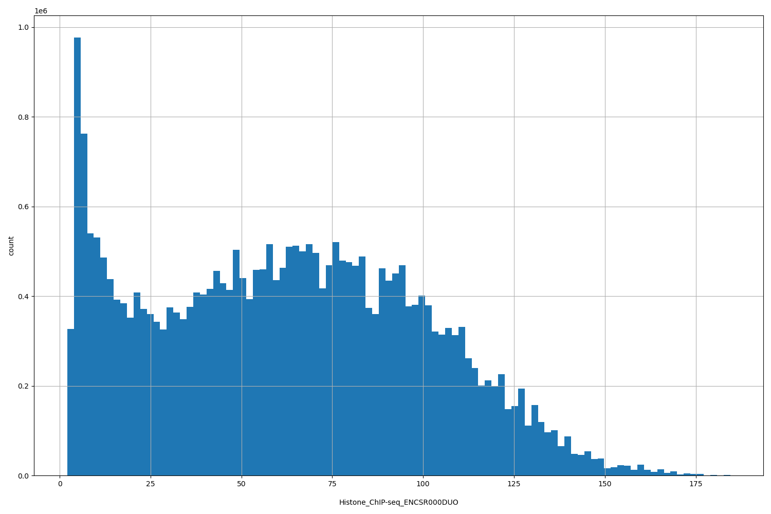 HISTOGRAM FOR Histone_ChIP-seq_ENCSR000DUO