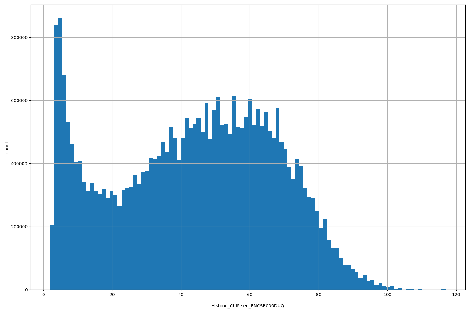 HISTOGRAM FOR Histone_ChIP-seq_ENCSR000DUQ