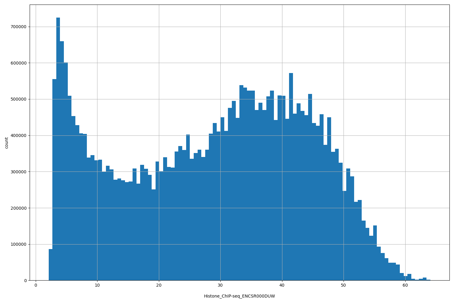 HISTOGRAM FOR Histone_ChIP-seq_ENCSR000DUW