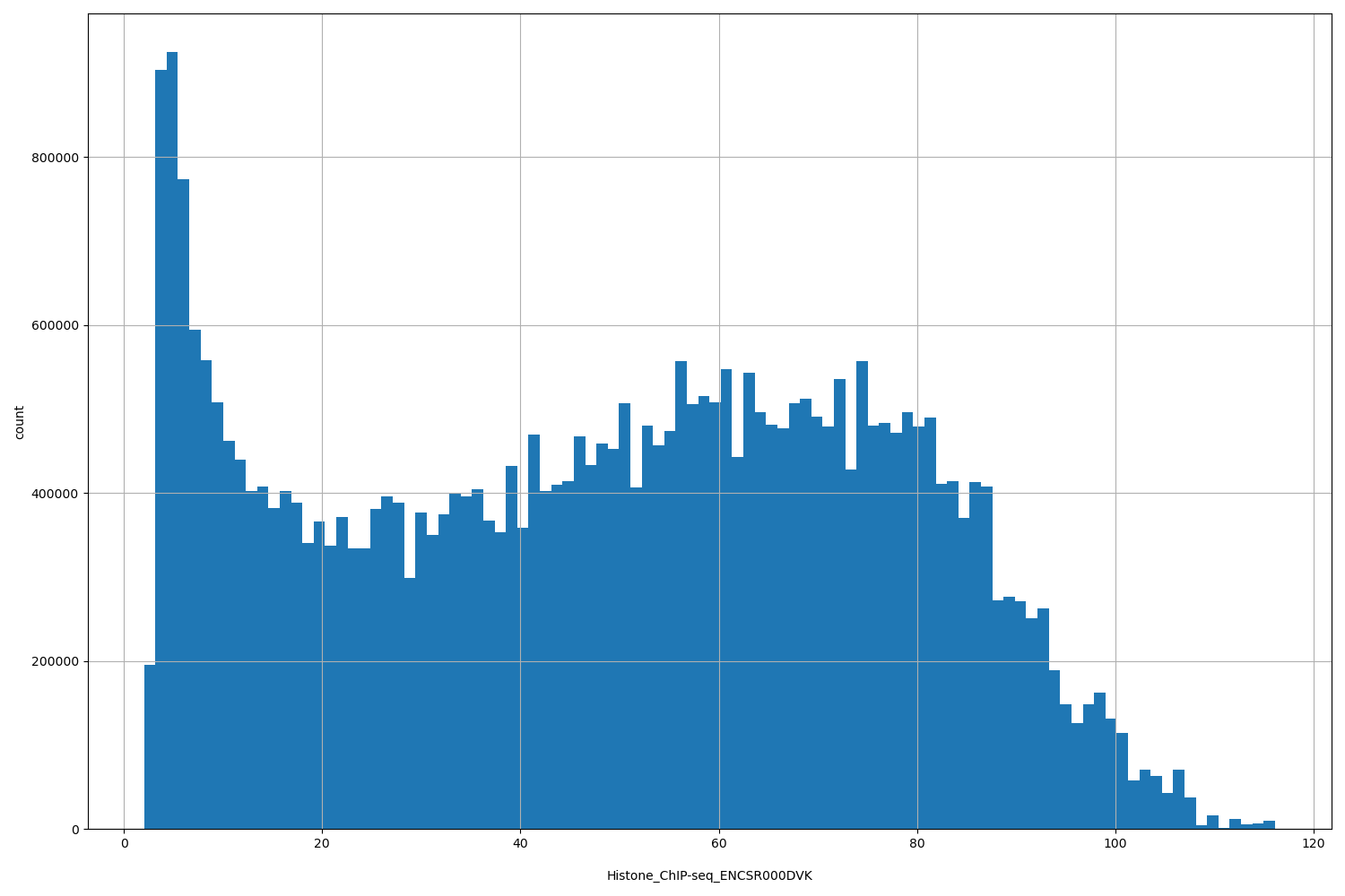 HISTOGRAM FOR Histone_ChIP-seq_ENCSR000DVK