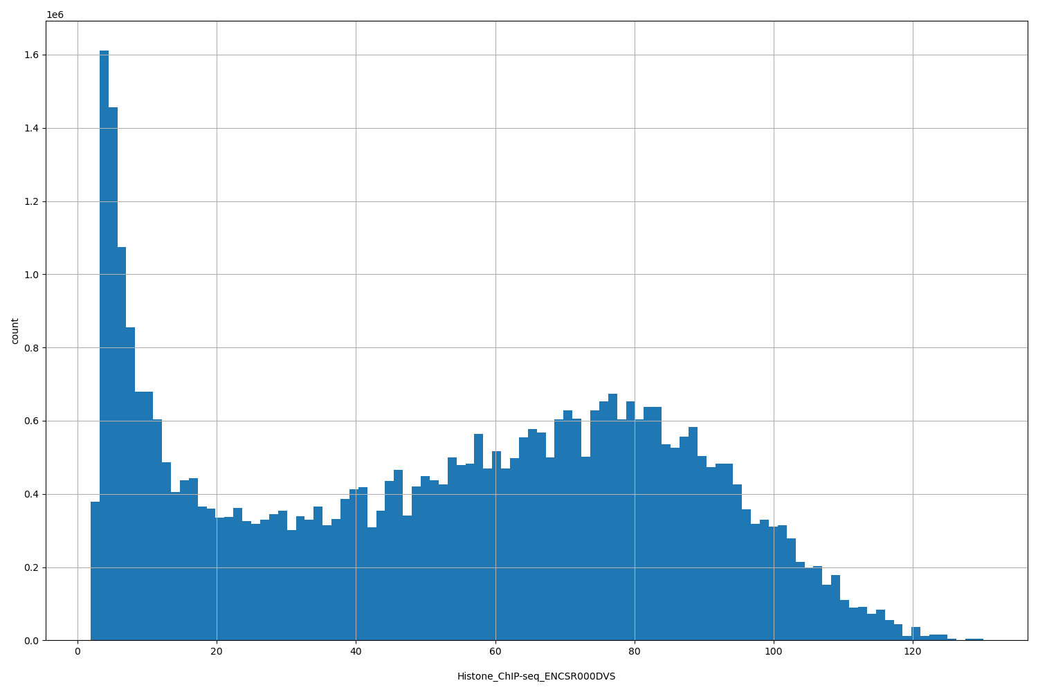 HISTOGRAM FOR Histone_ChIP-seq_ENCSR000DVS