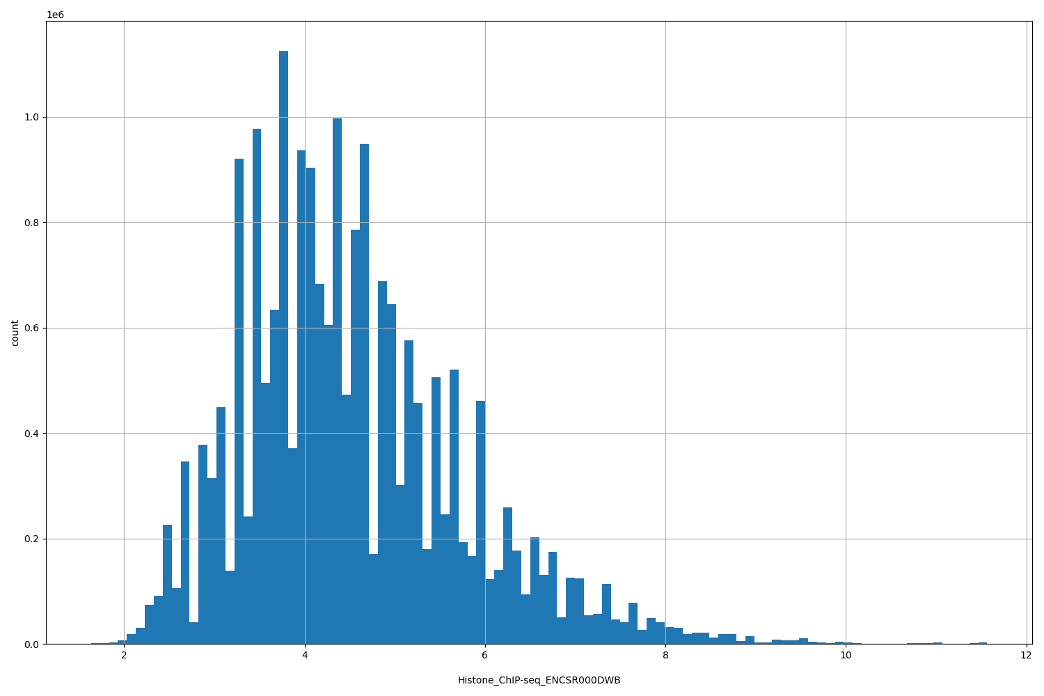 HISTOGRAM FOR Histone_ChIP-seq_ENCSR000DWB