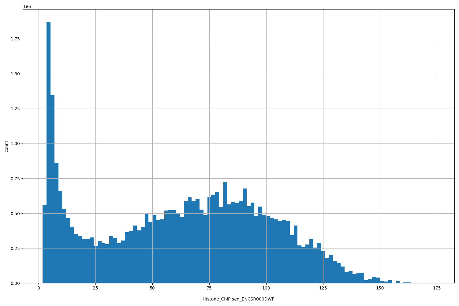 HISTOGRAM FOR Histone_ChIP-seq_ENCSR000DWF