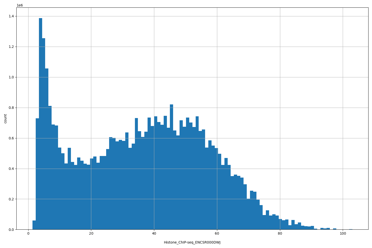 HISTOGRAM FOR Histone_ChIP-seq_ENCSR000DWJ
