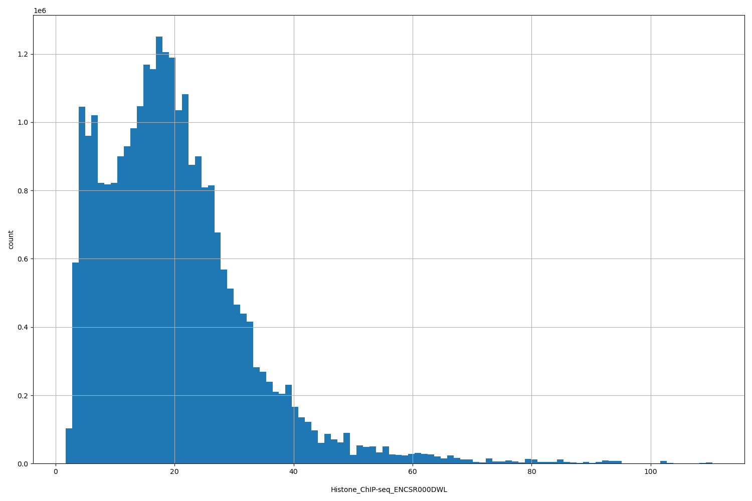 HISTOGRAM FOR Histone_ChIP-seq_ENCSR000DWL