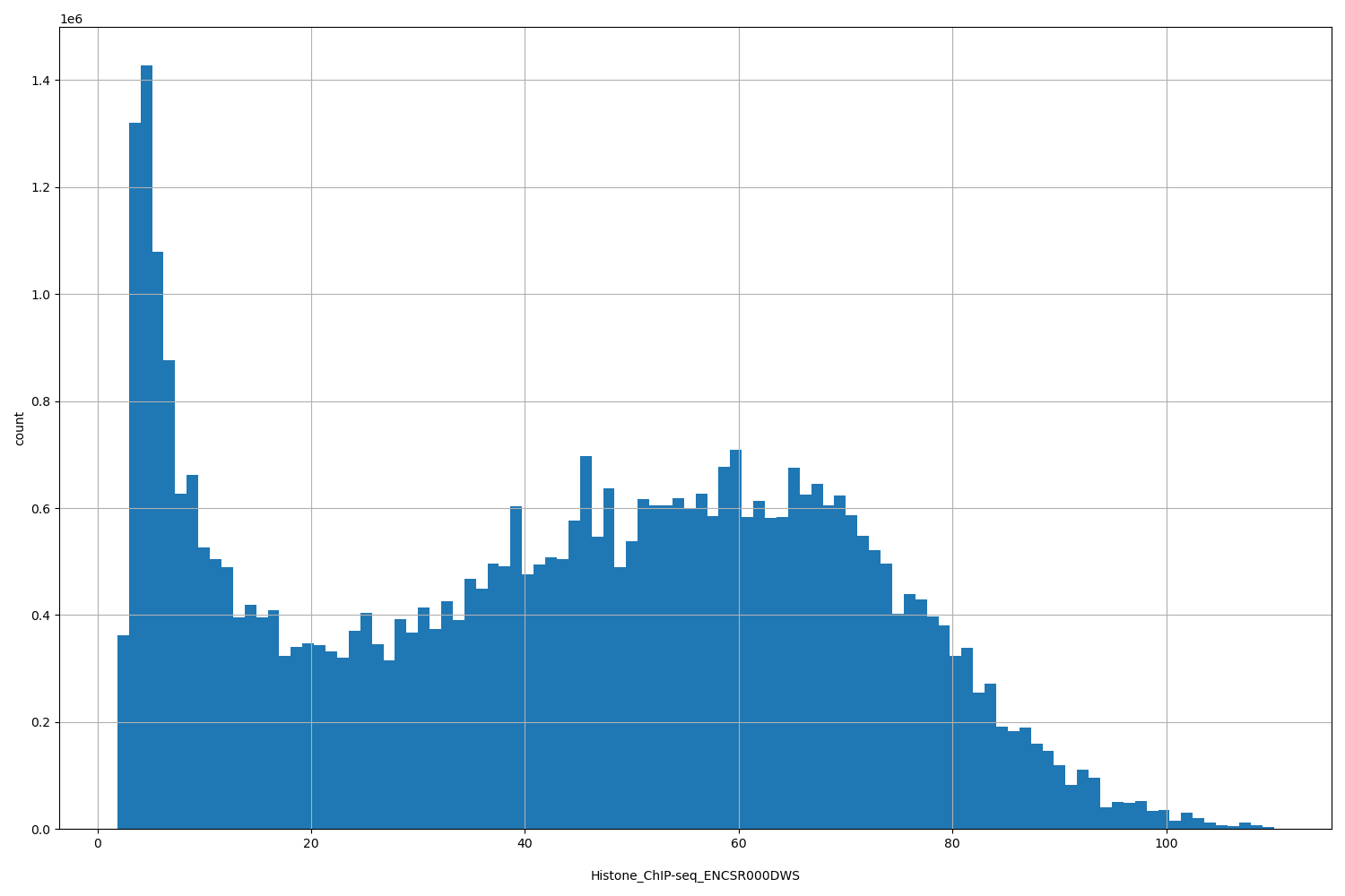 HISTOGRAM FOR Histone_ChIP-seq_ENCSR000DWS