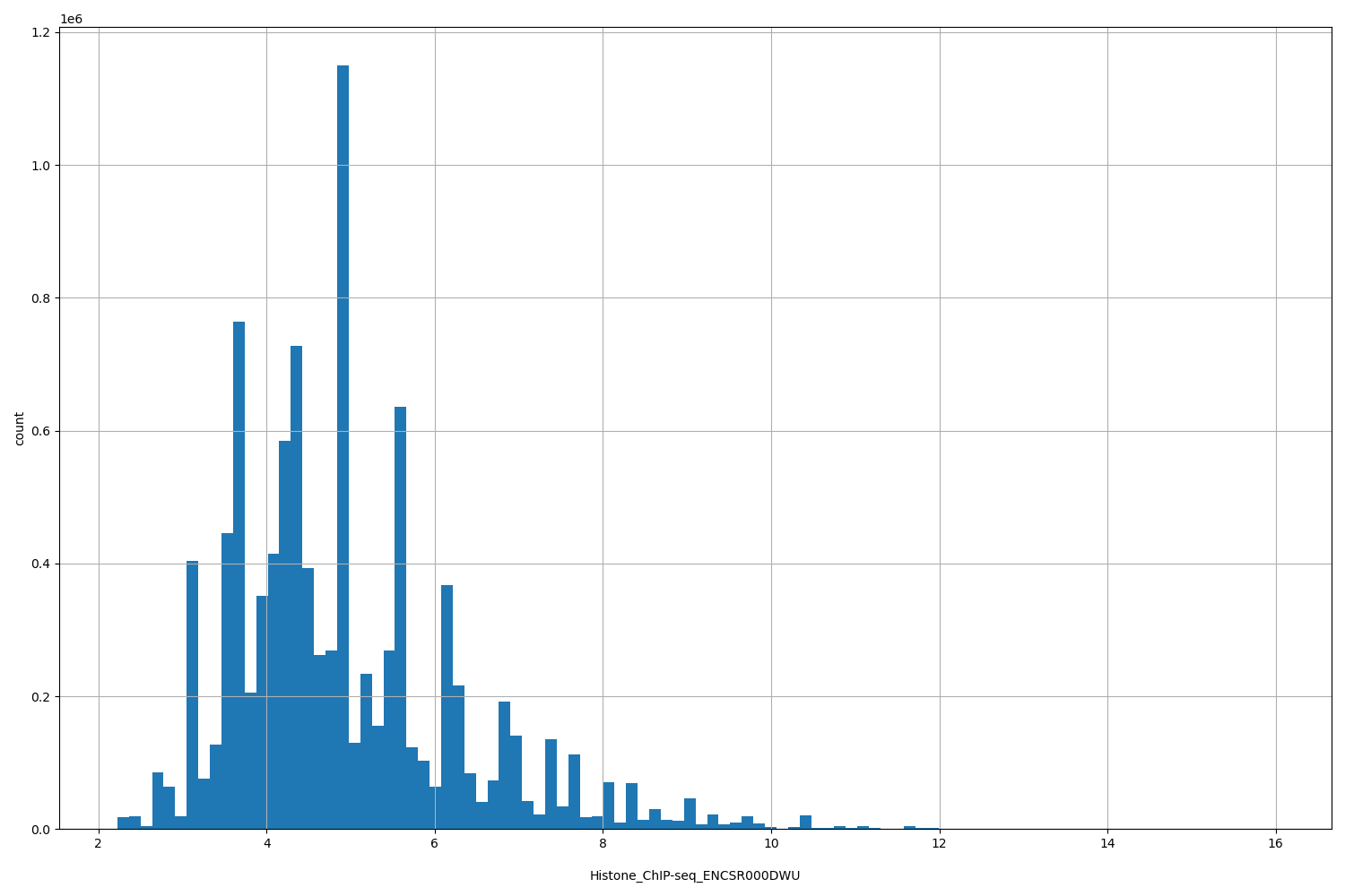 HISTOGRAM FOR Histone_ChIP-seq_ENCSR000DWU