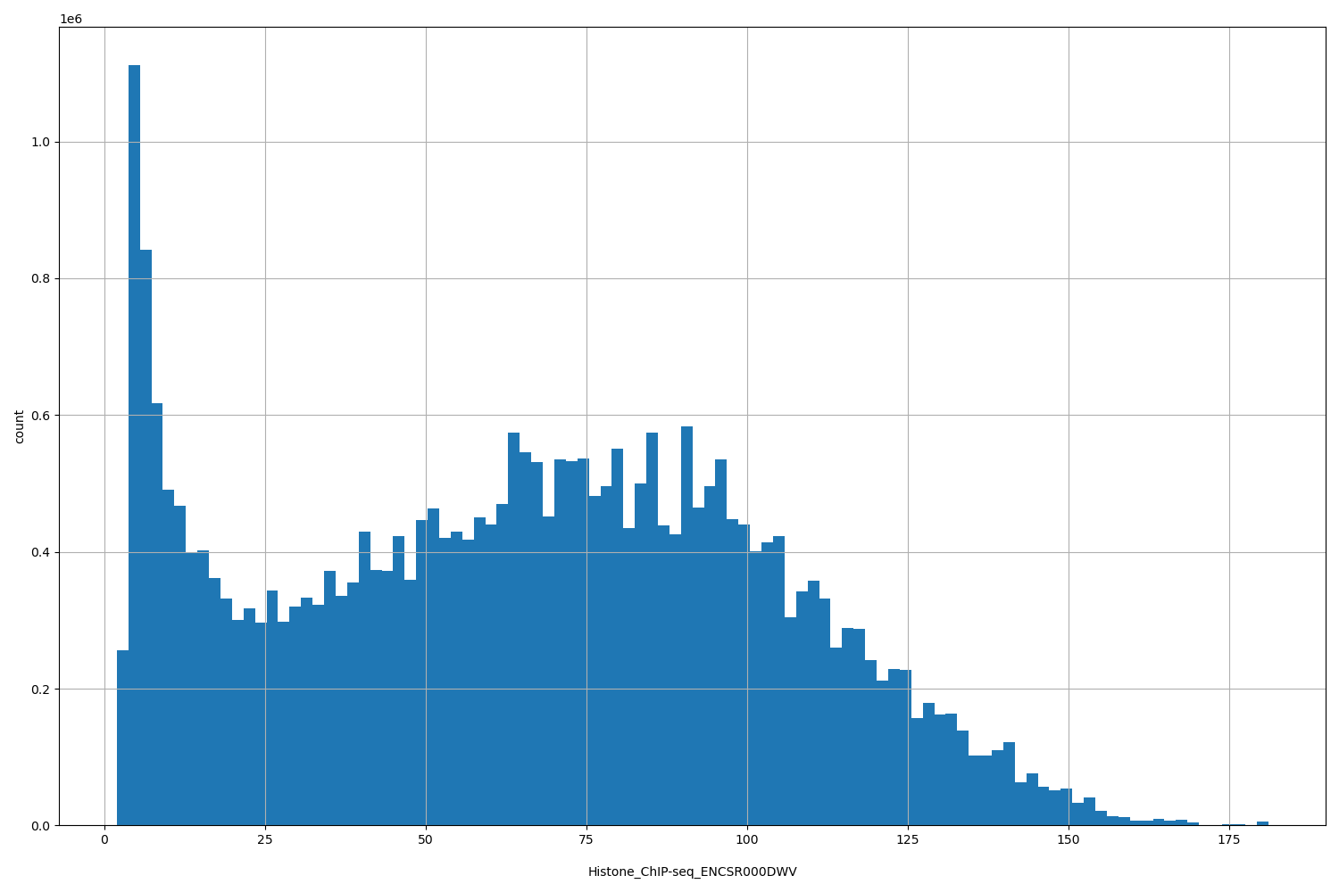 HISTOGRAM FOR Histone_ChIP-seq_ENCSR000DWV