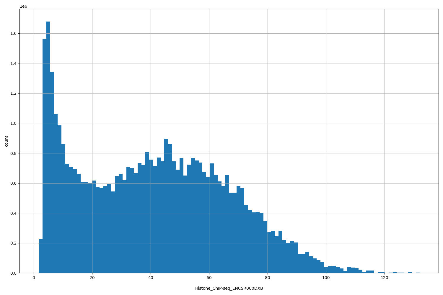 HISTOGRAM FOR Histone_ChIP-seq_ENCSR000DXB