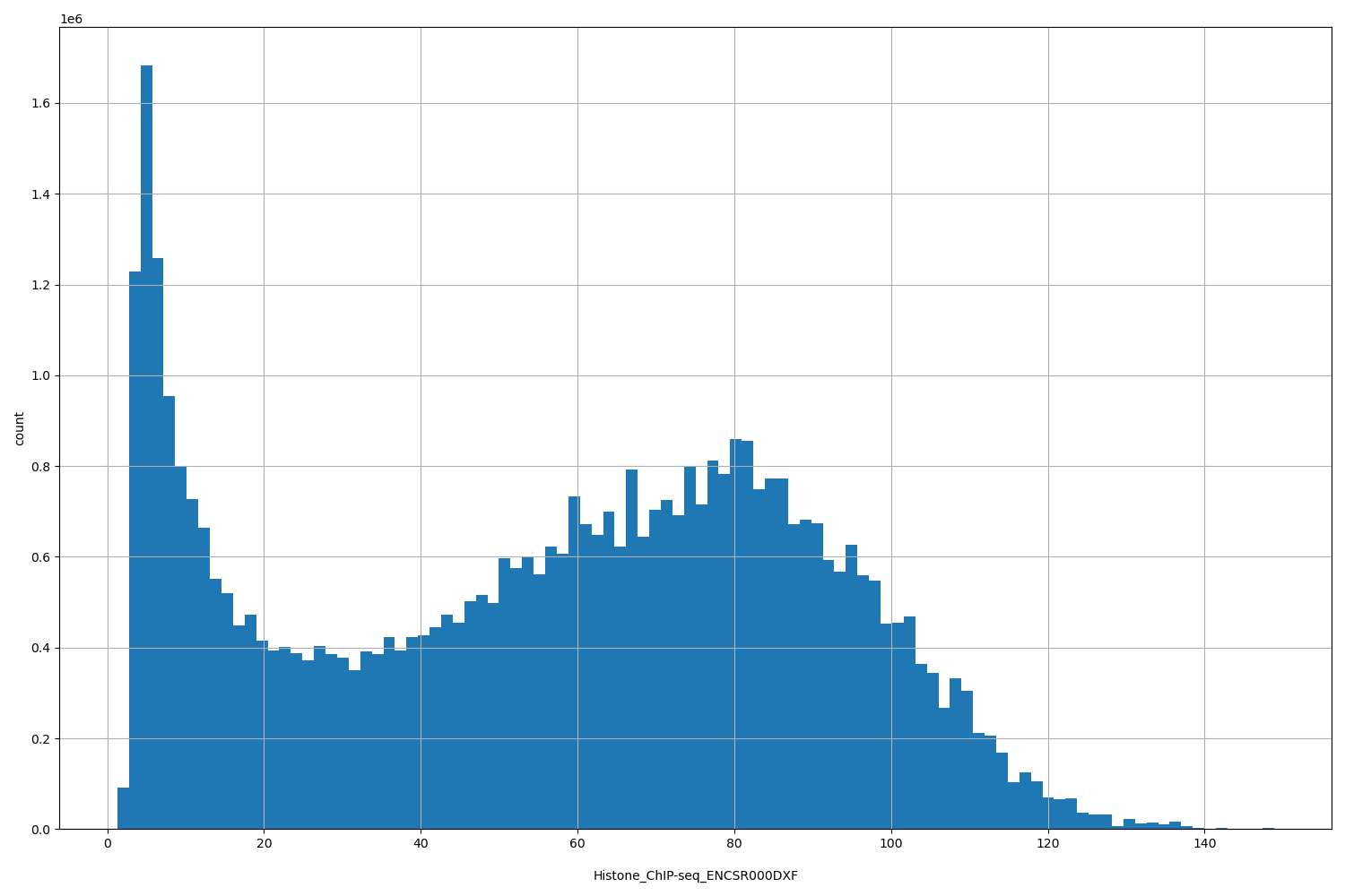 HISTOGRAM FOR Histone_ChIP-seq_ENCSR000DXF