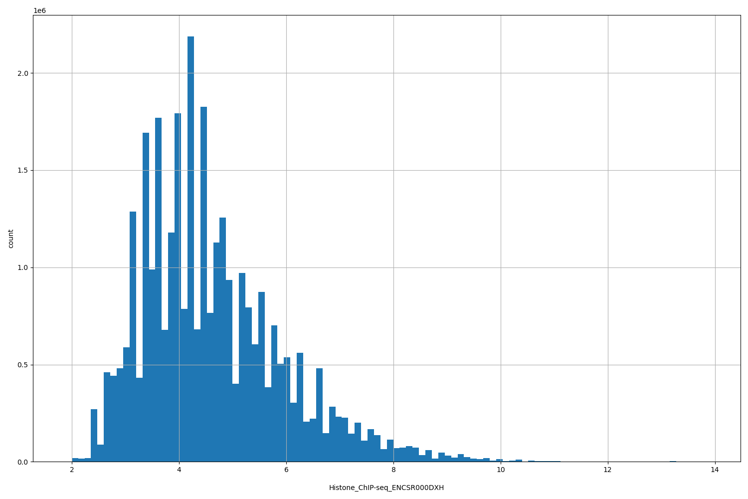 HISTOGRAM FOR Histone_ChIP-seq_ENCSR000DXH