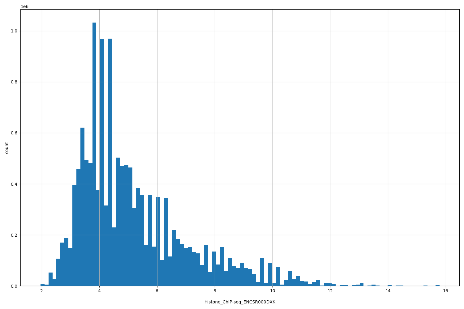 HISTOGRAM FOR Histone_ChIP-seq_ENCSR000DXK
