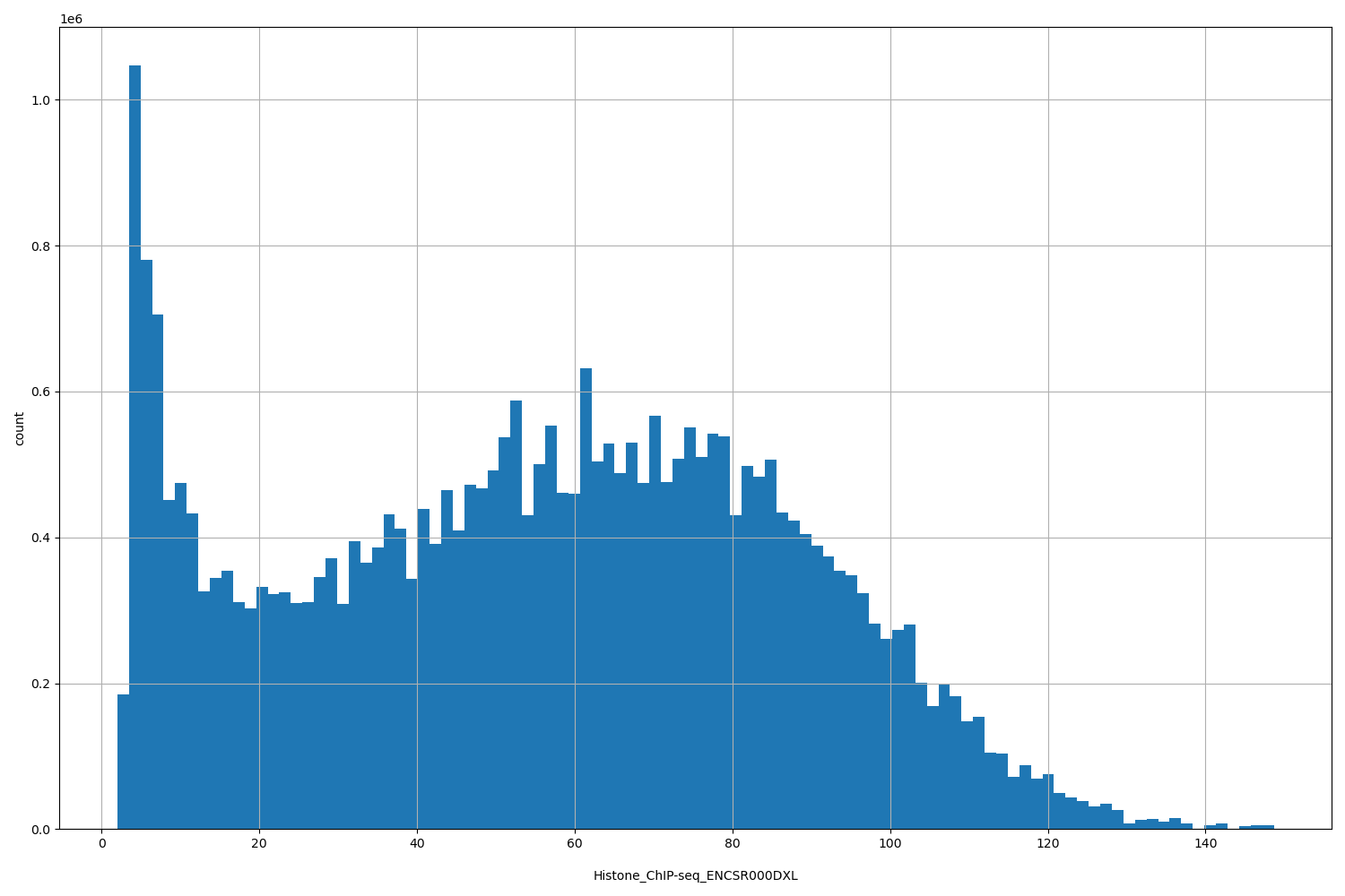 HISTOGRAM FOR Histone_ChIP-seq_ENCSR000DXL