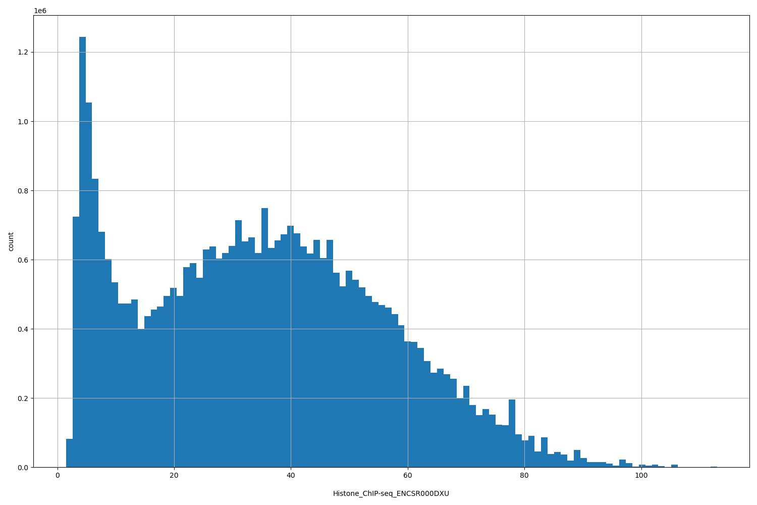 HISTOGRAM FOR Histone_ChIP-seq_ENCSR000DXU