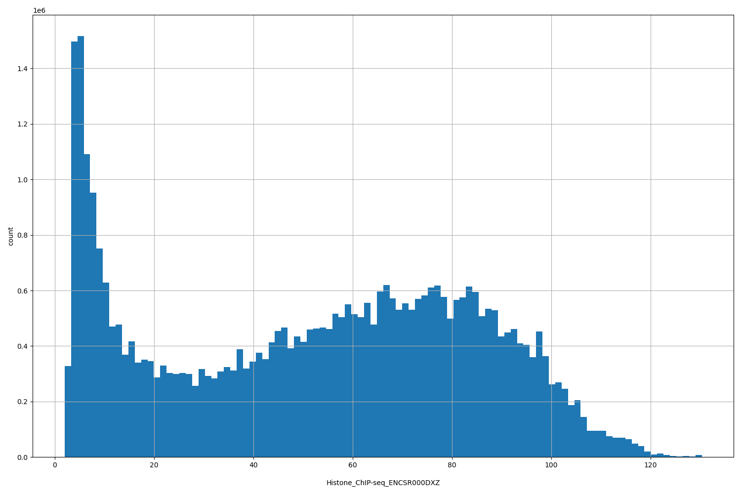 HISTOGRAM FOR Histone_ChIP-seq_ENCSR000DXZ