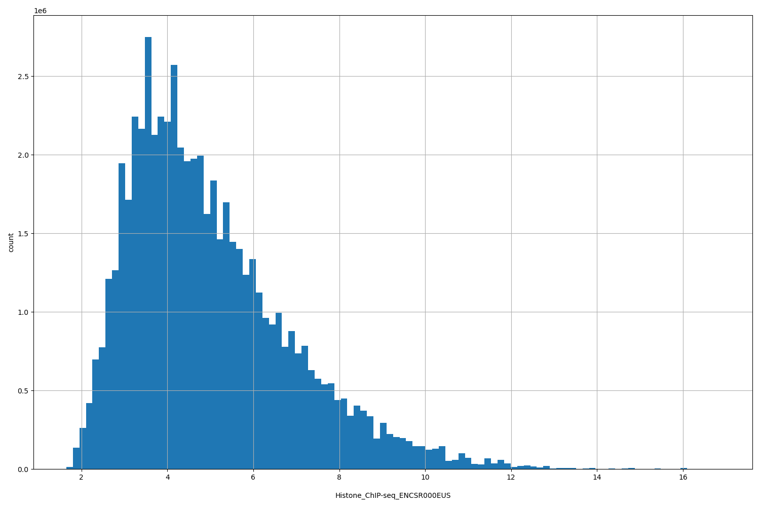 HISTOGRAM FOR Histone_ChIP-seq_ENCSR000EUS
