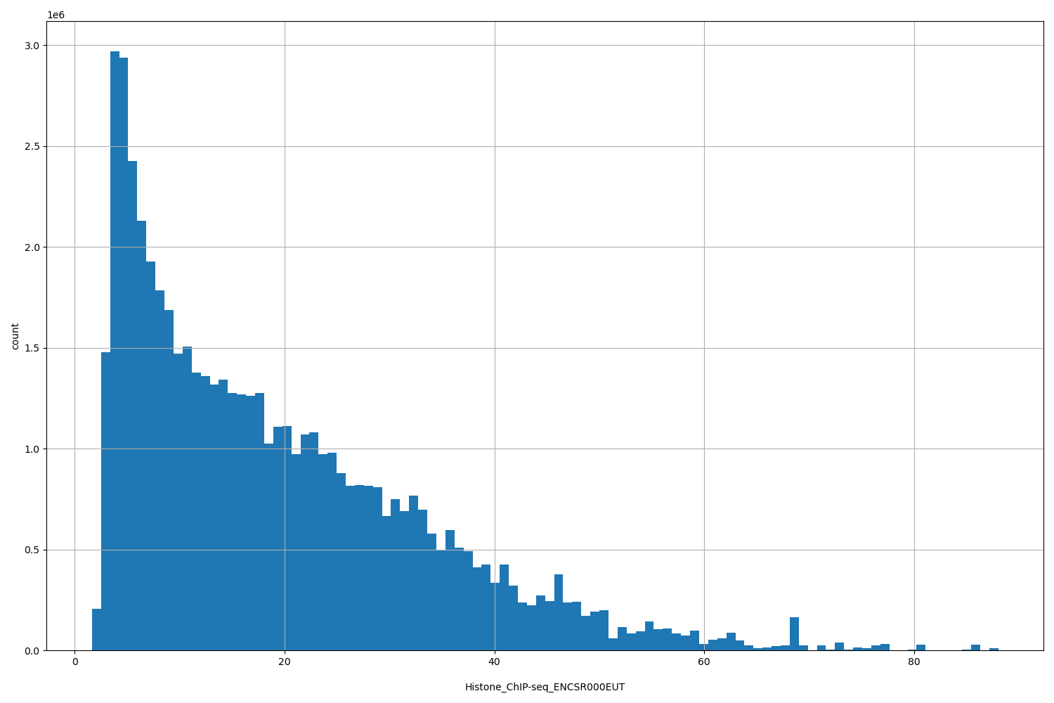HISTOGRAM FOR Histone_ChIP-seq_ENCSR000EUT