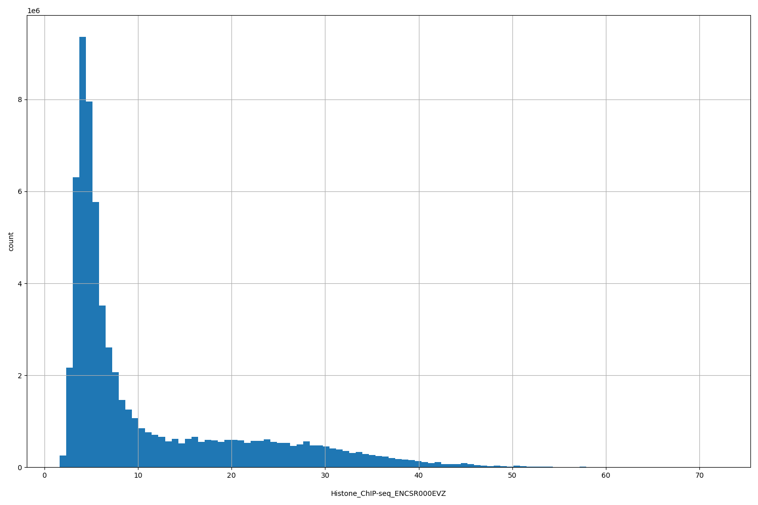 HISTOGRAM FOR Histone_ChIP-seq_ENCSR000EVZ