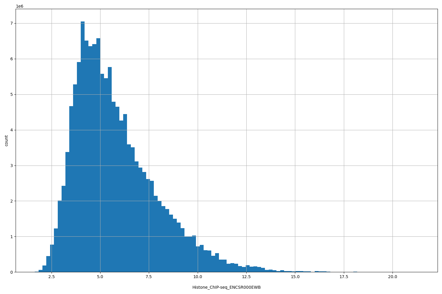 HISTOGRAM FOR Histone_ChIP-seq_ENCSR000EWB