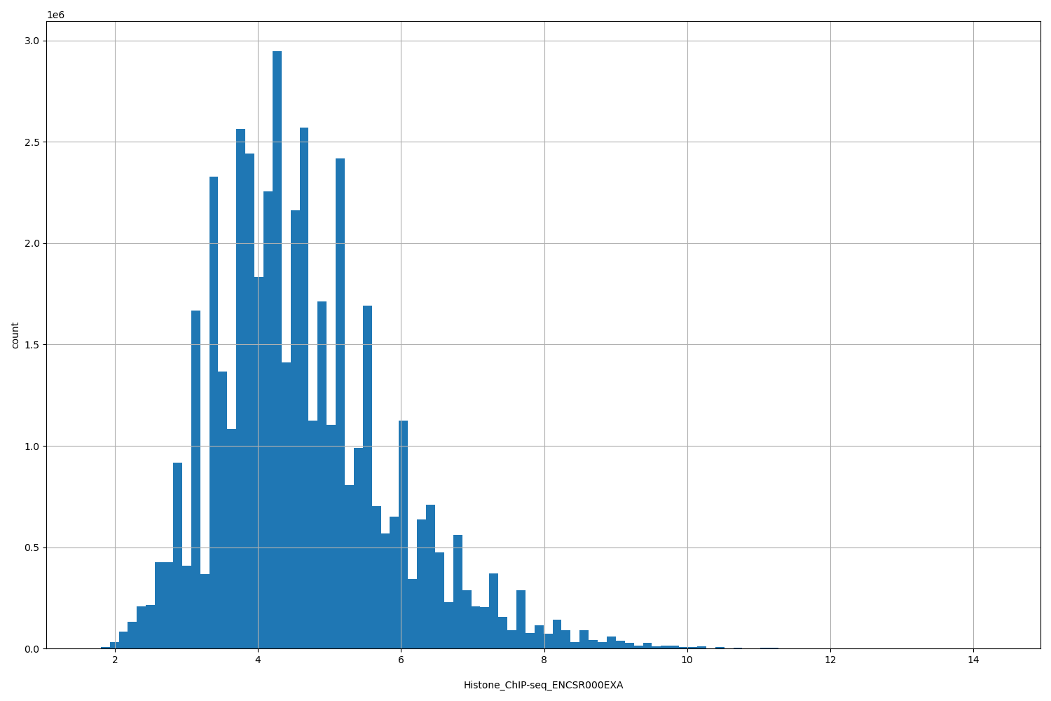 HISTOGRAM FOR Histone_ChIP-seq_ENCSR000EXA