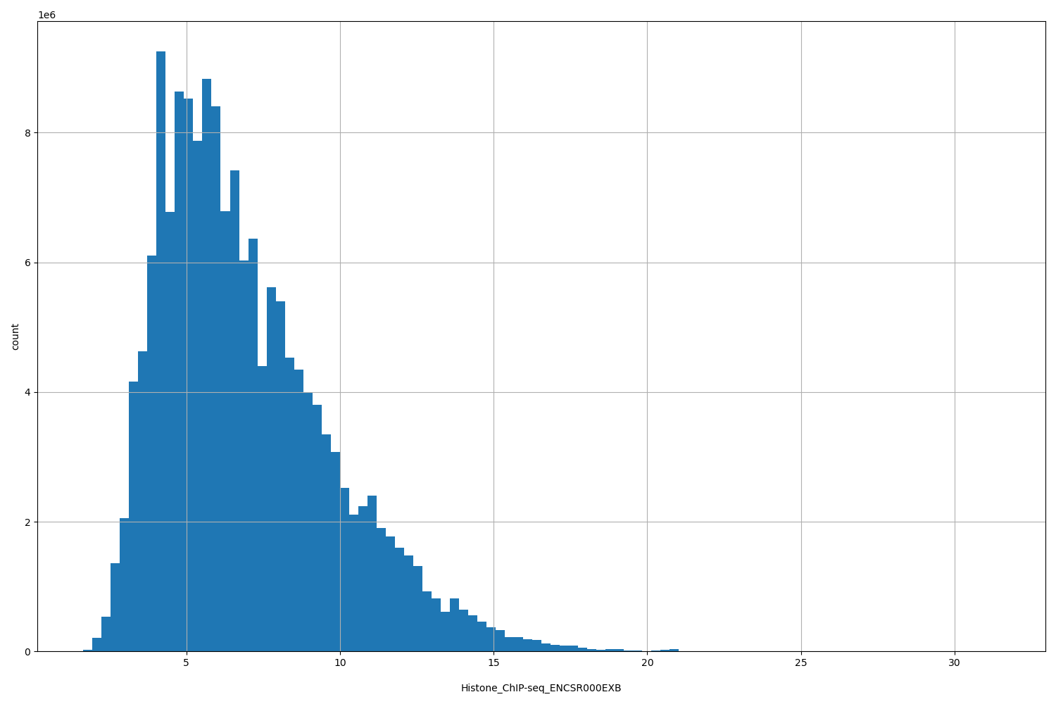 HISTOGRAM FOR Histone_ChIP-seq_ENCSR000EXB