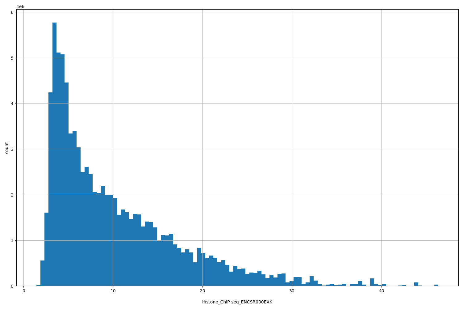 HISTOGRAM FOR Histone_ChIP-seq_ENCSR000EXK