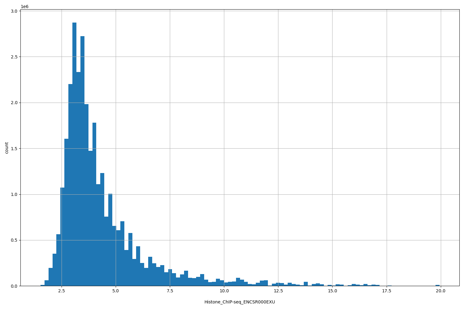 HISTOGRAM FOR Histone_ChIP-seq_ENCSR000EXU